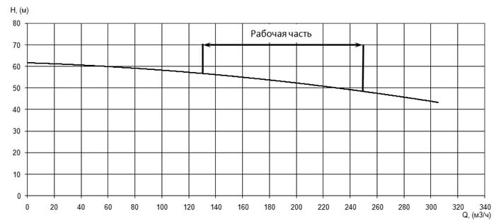 График характеристики напор/подача