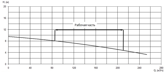 График характеристики напор/подача