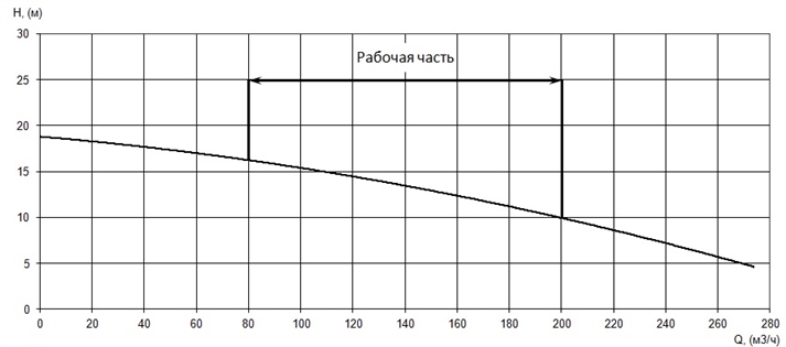График характеристики напор/подача