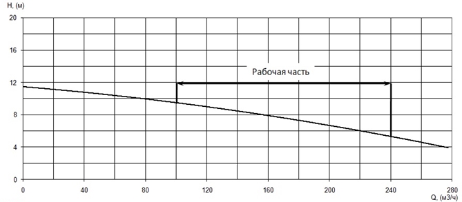График характеристики напор/подача