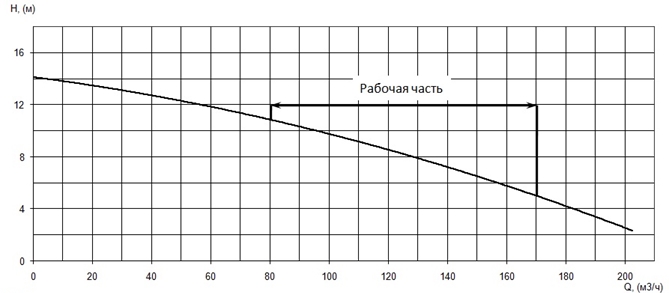 График характеристики напор/подача