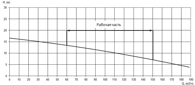 График характеристики напор/подача