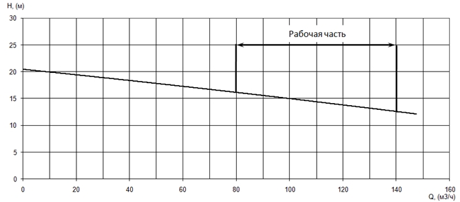 График характеристики напор/подача