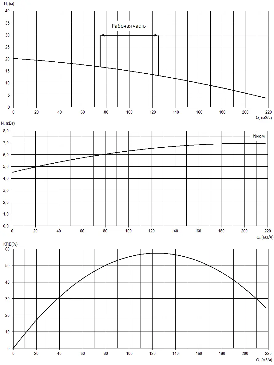 График характеристик насоса - мощность, производительность, кпд