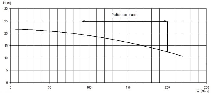 График характеристики напор/подача