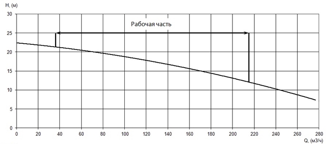 График характеристики напор/подача