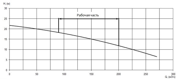 График характеристики напор/подача