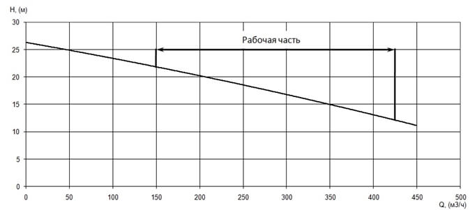 График характеристики напор/подача