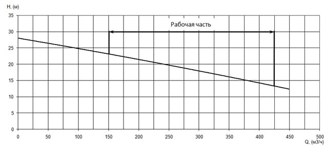 График характеристики напор/подача