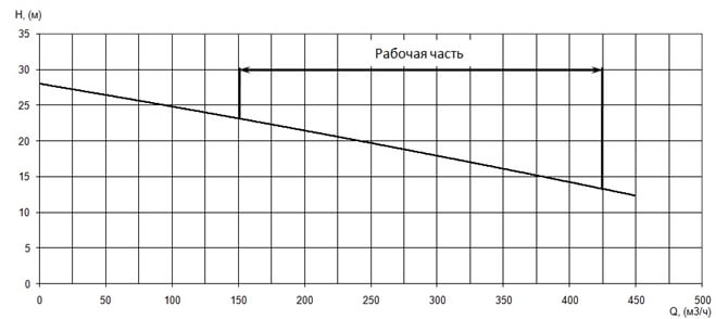 График характеристики напор/подача