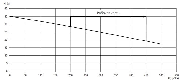 График характеристики напор/подача