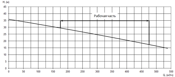 График характеристики напор/подача