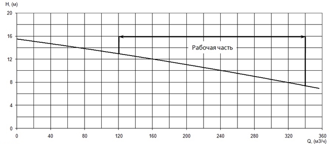 График характеристики напор/подача