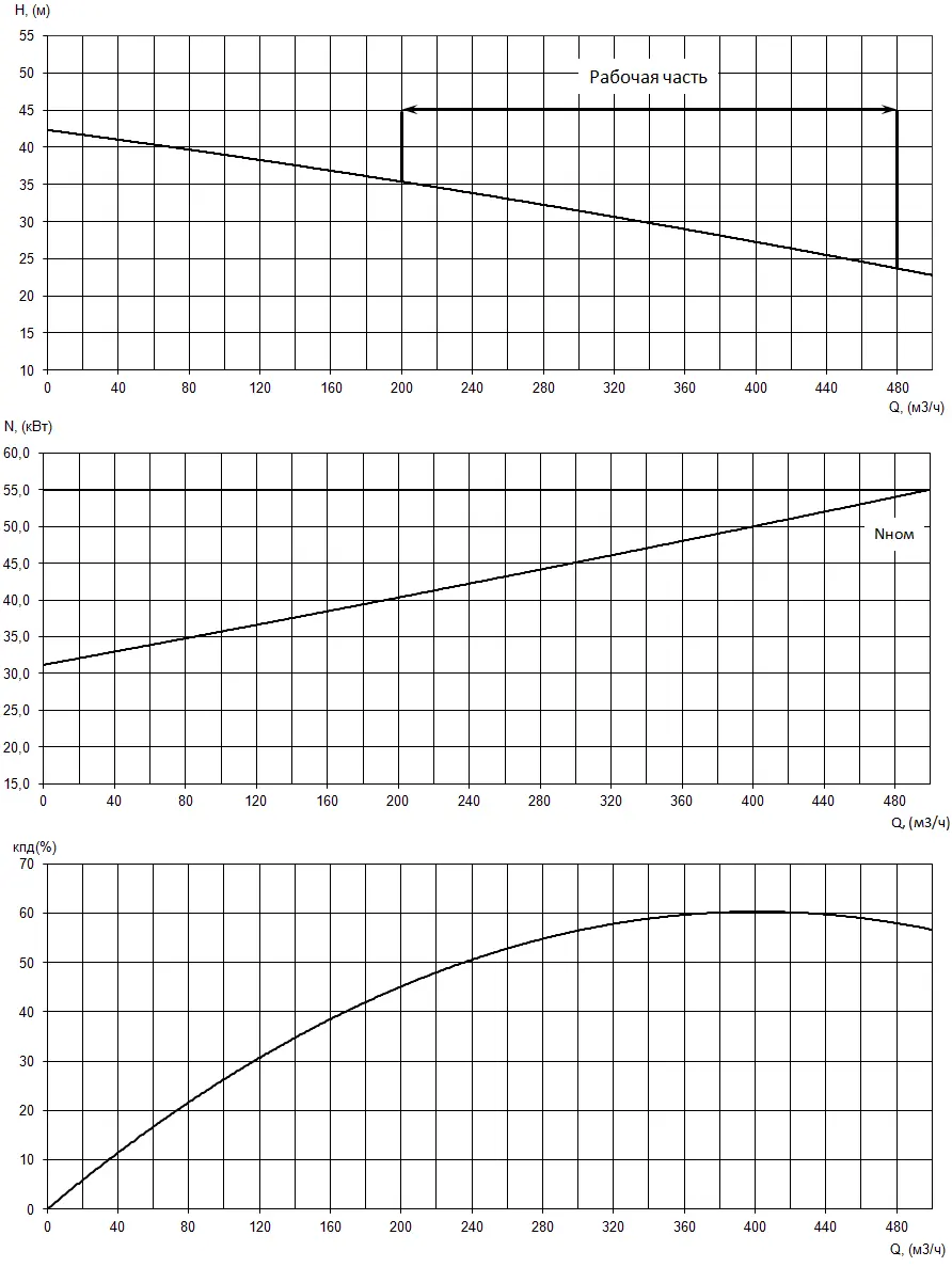 График характеристик насоса - мощность, производительность, кпд