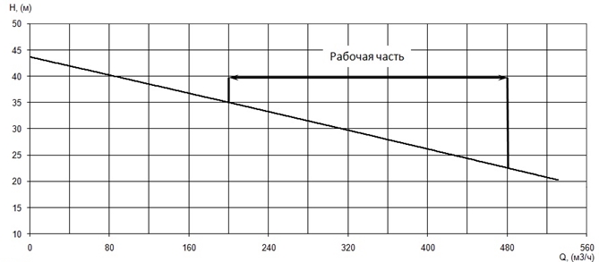 График характеристики напор/подача