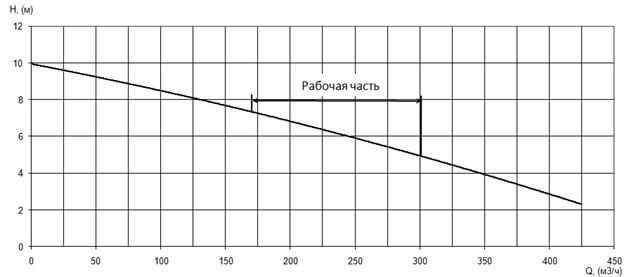 График характеристики напор/подача