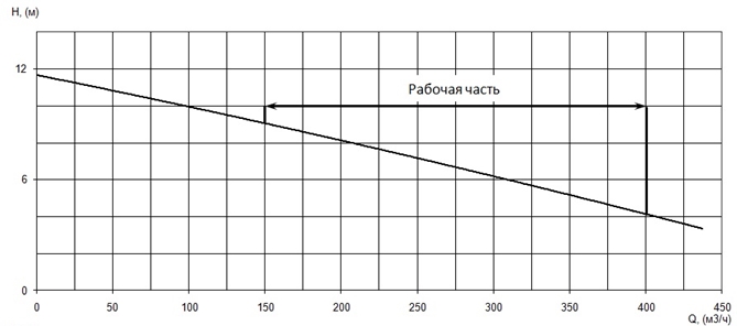 График характеристики напор/подача