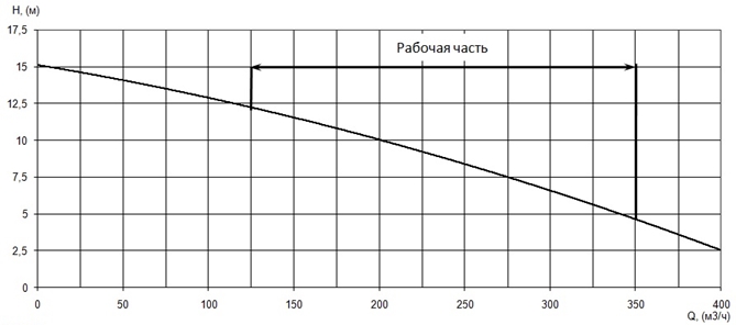 График характеристики напор/подача