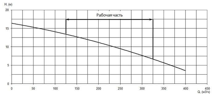 График характеристики напор/подача