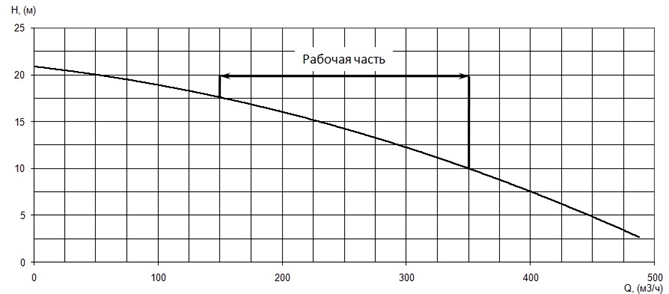 График характеристики напор/подача
