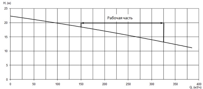 График характеристики напор/подача