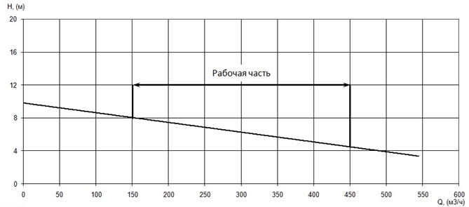 График характеристики напор/подача
