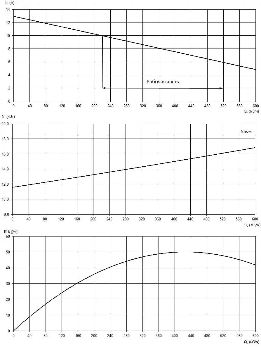 График характеристик насоса - мощность, производительность, кпд