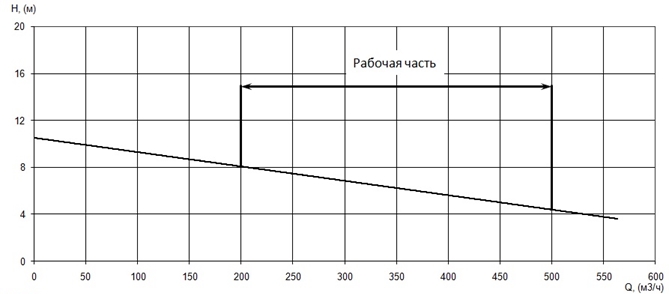 График характеристики напор/подача