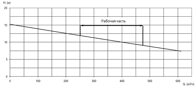 График характеристики напор/подача