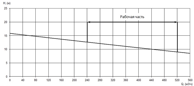 График характеристики напор/подача