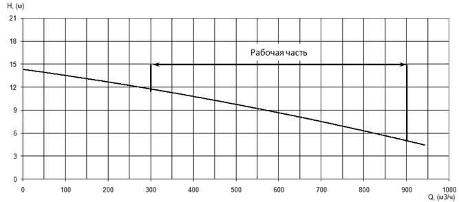 График характеристики напор/подача