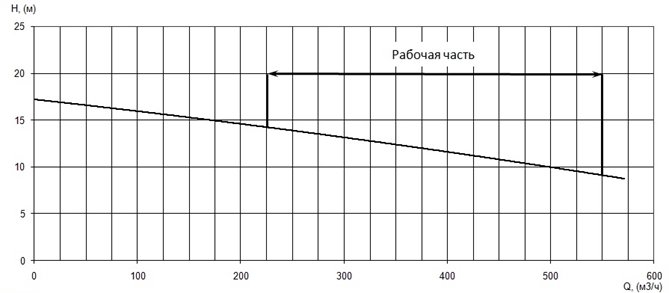 График характеристики напор/подача