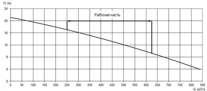 График характеристики напор/подача