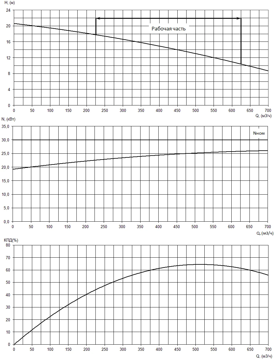 График характеристик насоса - мощность, производительность, кпд
