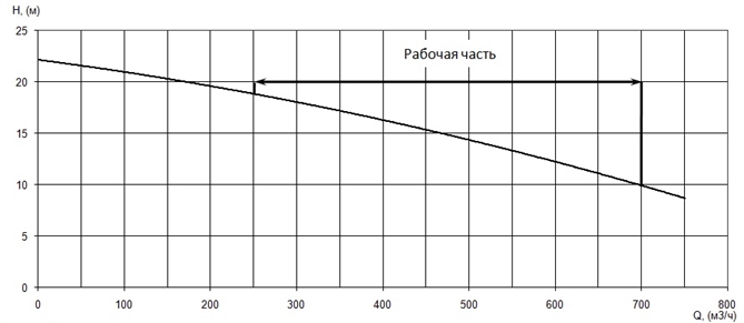 График характеристики напор/подача