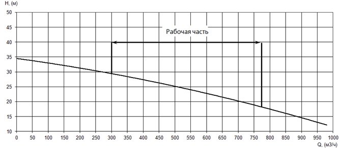 График характеристики напор/подача