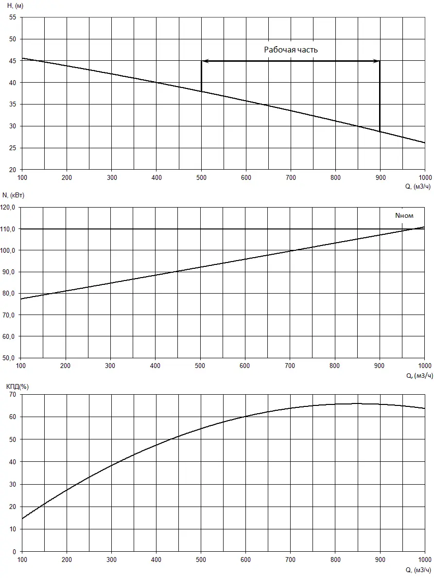 График характеристик насоса - мощность, производительность, кпд