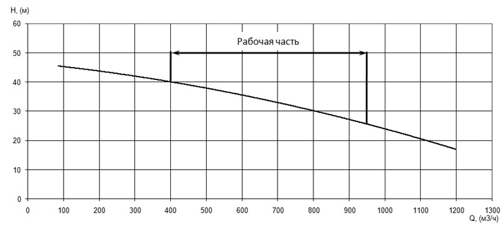 График характеристики напор/подача