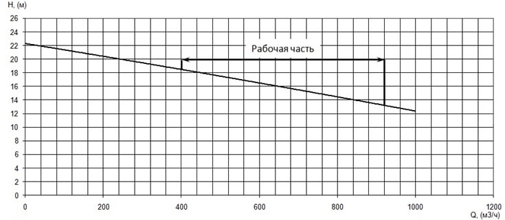 График характеристики напор/подача