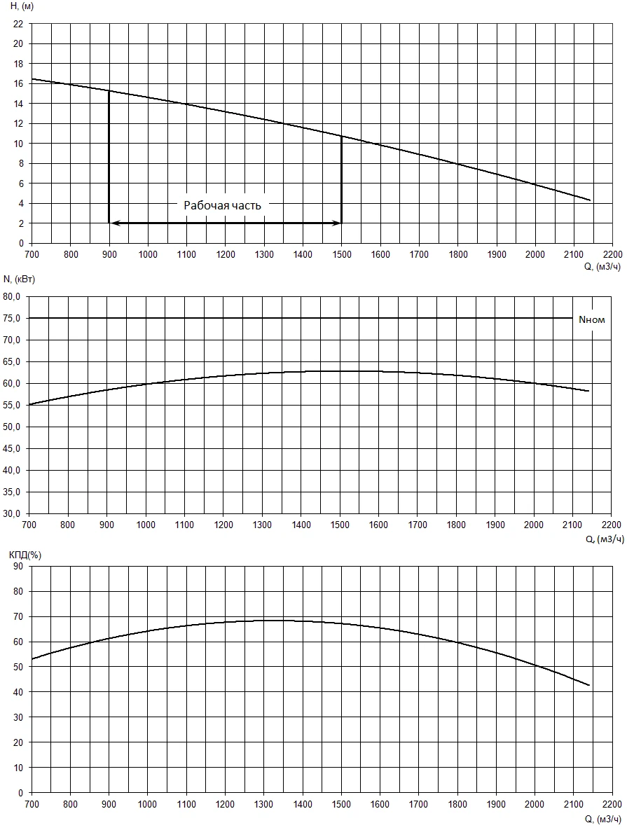График характеристик насоса - мощность, производительность, кпд