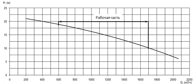 График характеристики напор/подача