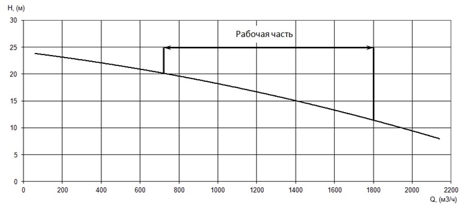График характеристики напор/подача