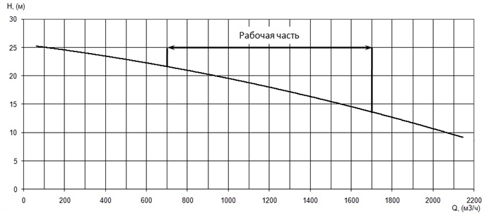 График характеристики напор/подача