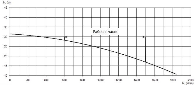 График характеристики напор/подача