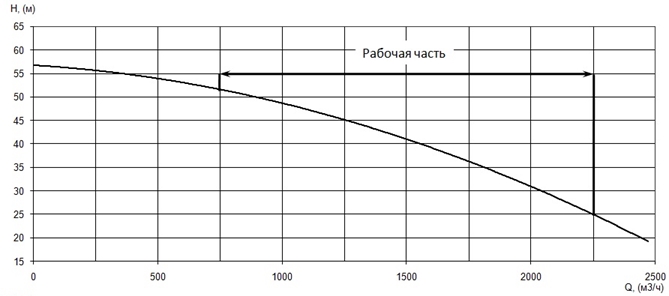 График характеристики напор/подача