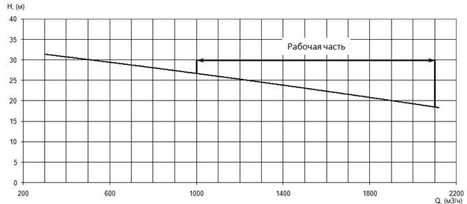 График характеристики напор/подача
