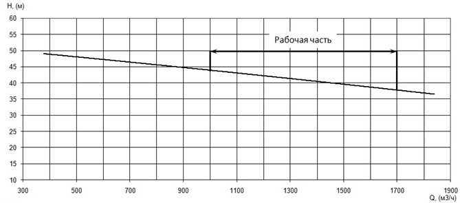 График характеристики напор/подача