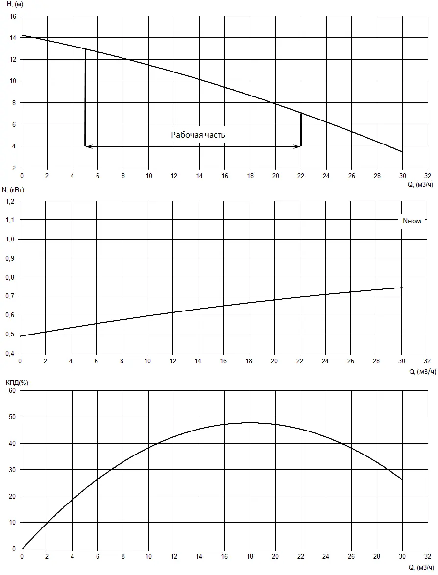 График характеристик насоса - мощность, производительность, кпд