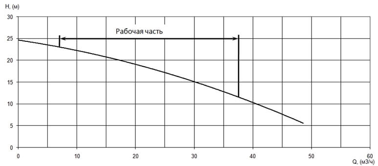 График характеристики напор/подача