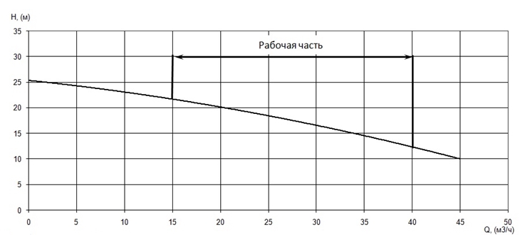 График характеристики напор/подача